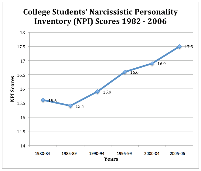 Prevalence of Narcissism in College: Increased NPI Scores 